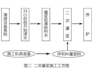 白玉灌浆料施工工艺—文字完整版